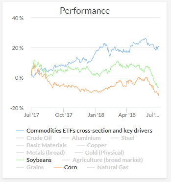Commodity trends - corn & soya