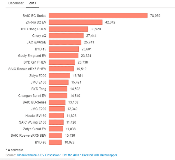 sce CleanTechnica EVs sales 2017