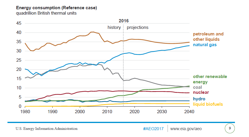 US Energy consumption 