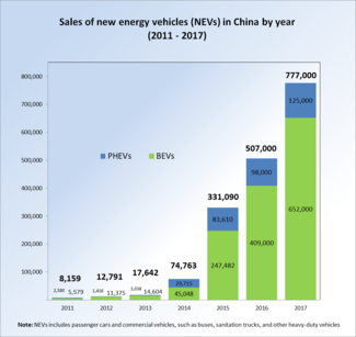 Sce Wikipedia EV sales China 2011-2017