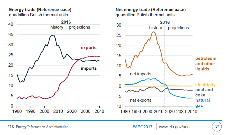 US Energy Trade