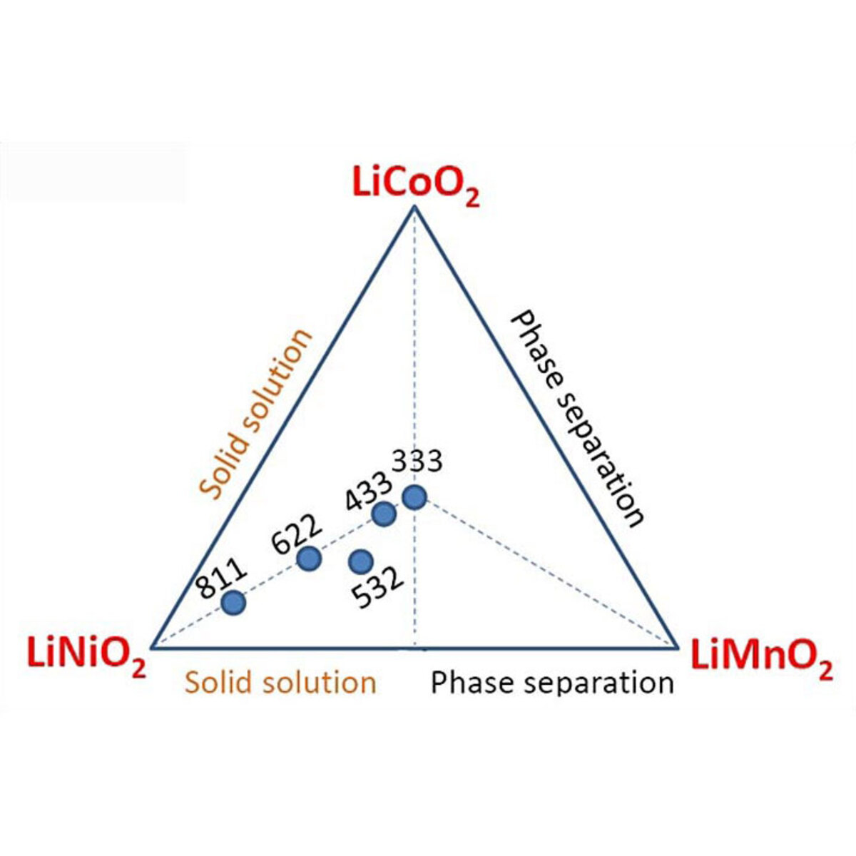 The future of energy storage
